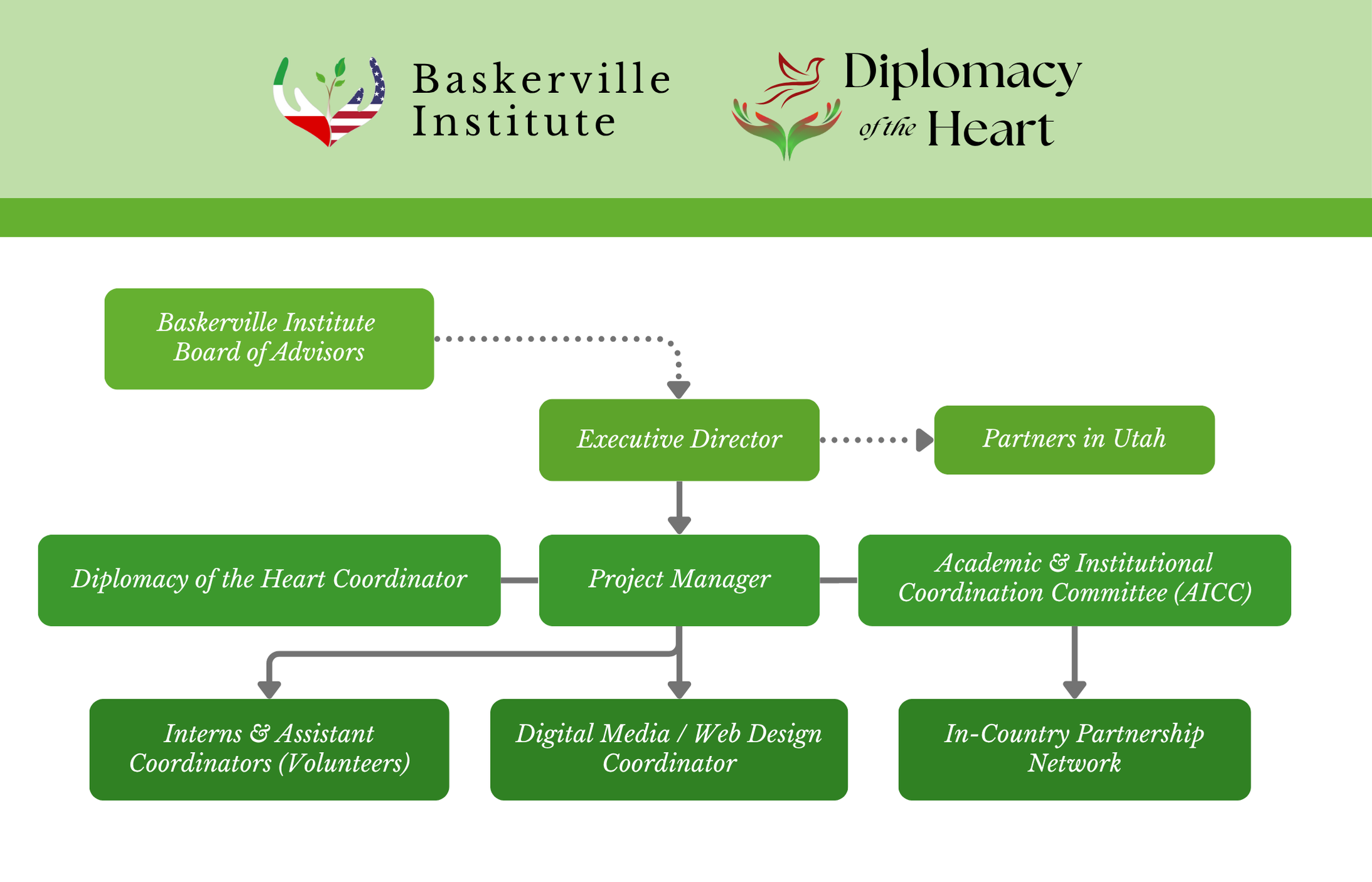 Organizational Chart Organizational Chart